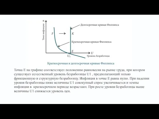 Точка Е на графике соответствует положению равновесия на рынке труда, при котором