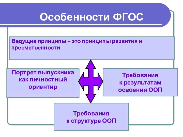 Особенности ФГОС Портрет выпускника как личностный ориентир Требования к результатам освоения ООП