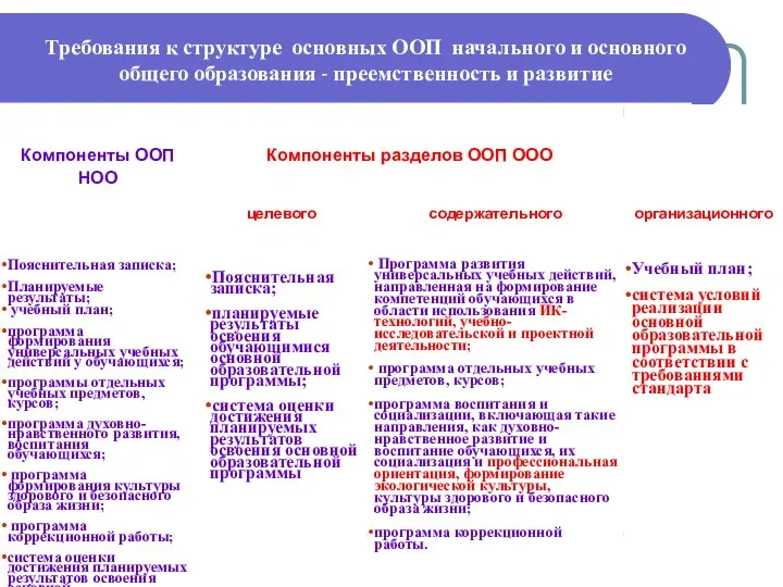 Требования к структуре основных ООП начального и основного общего образования - преемственность и развитие