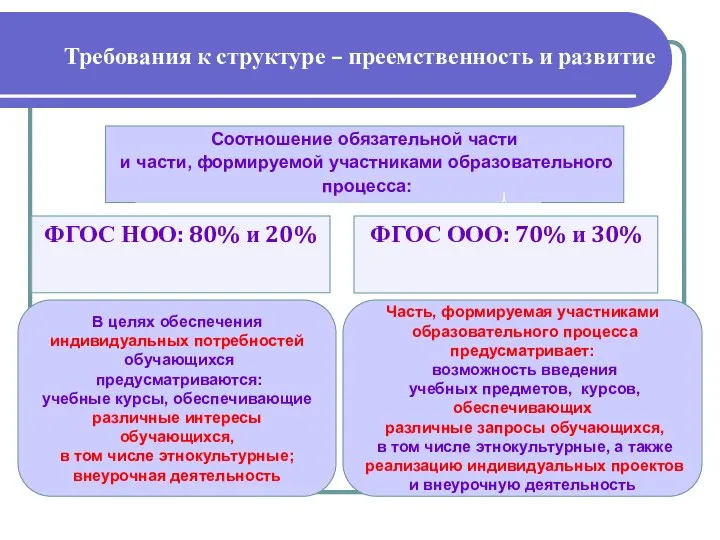 Требования к структуре – преемственность и развитие ФГОС НОО: 80% и 20%