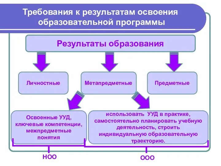 Требования к результатам освоения образовательной программы Результаты образования Личностные Метапредметные Предметные Освоенные