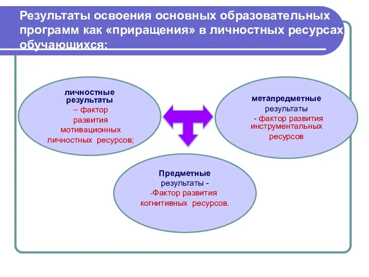 Результаты освоения основных образовательных программ как «приращения» в личностных ресурсах обучающихся: личностные