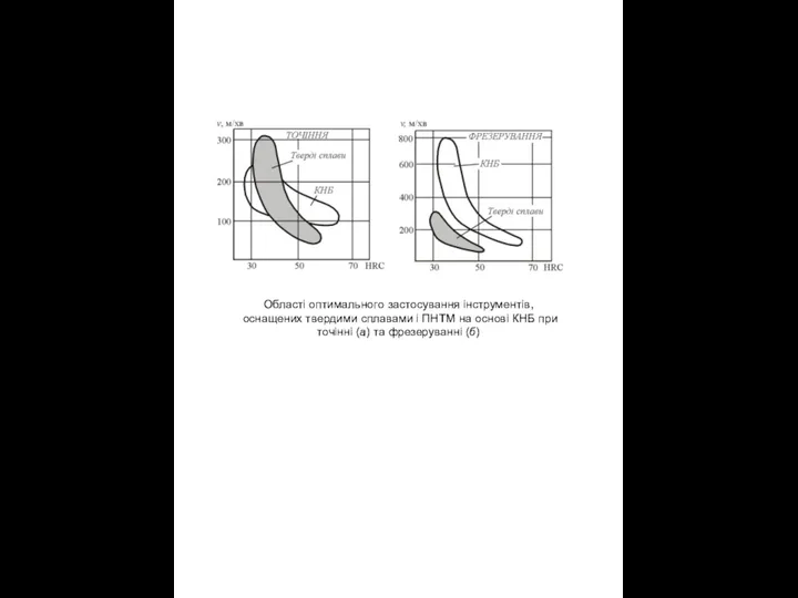 Області оптимального застосування інструментів, оснащених твер­дими сплавами і ПНТМ на основі КНБ