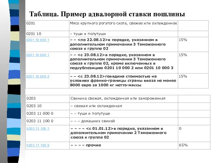 Таблица. Пример адвалорной ставки пошлины