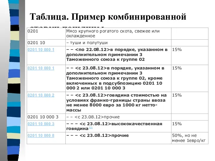 Таблица. Пример комбинированной ставки пошлины