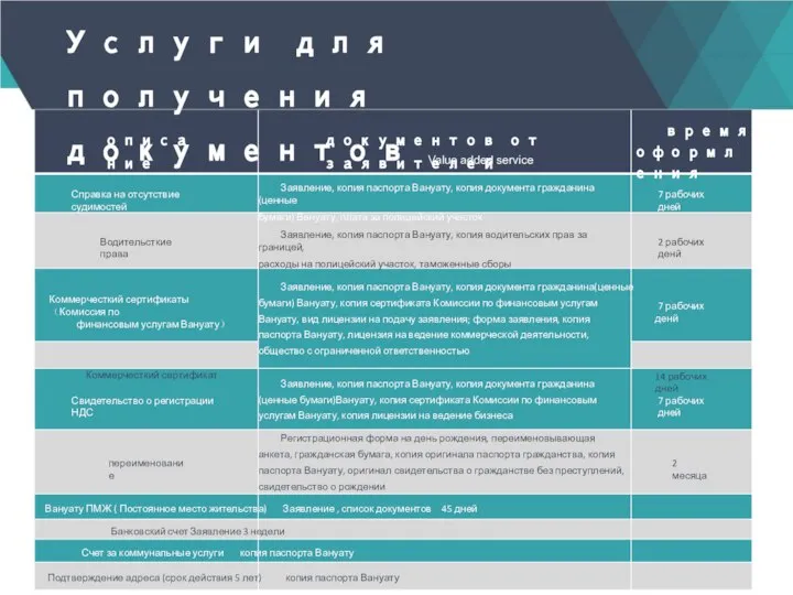 Услуги для получения документов Value added service описание документов от заявителей время