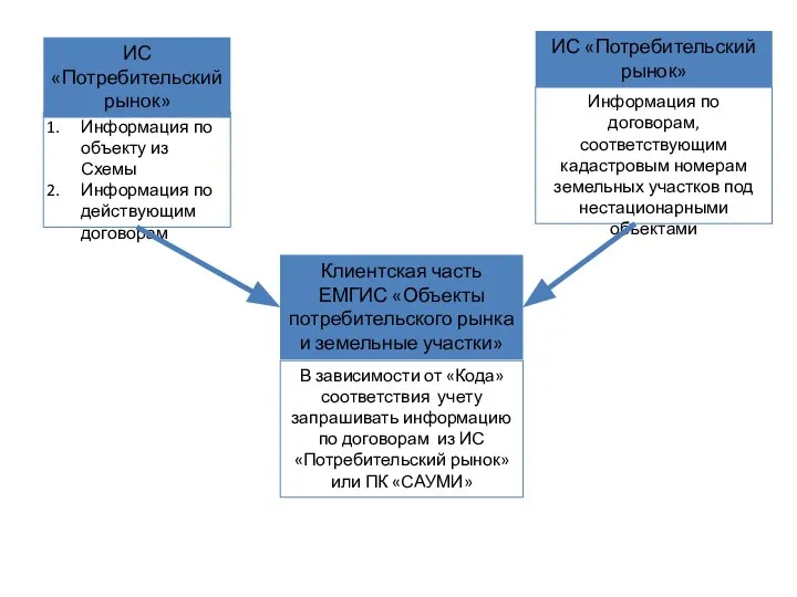 ИС «Потребительский рынок» Информация по объекту из Схемы Информация по действующим договорам