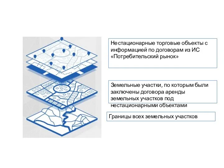 Нестационарные торговые объекты с информацией по договорам из ИС «Потребительский рынок» Земельные