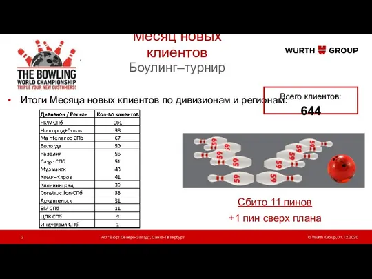 Месяц новых клиентов Боулинг–турнир 01.12.2020 АО "Вюрт Северо-Запад", Санкт-Петербург Итоги Месяца новых