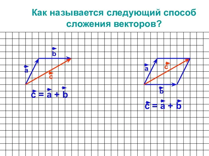 Как называется следующий способ сложения векторов? а b с = а +