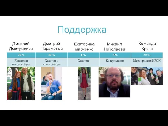 Поддержка Дмитрий Дмитриевич Дмитрий Парамонов Екатерина марченко Михаил Николаевич Команда Крока