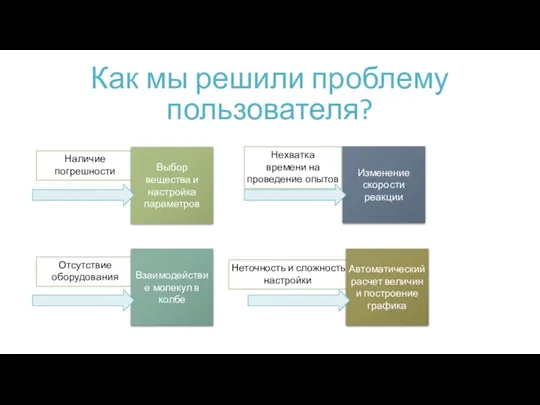 Неточность и сложность настройки Отсутствие оборудования Нехватка времени на проведение опытов Наличие