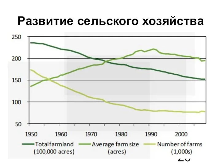 Развитие сельского хозяйства