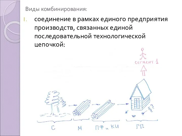 Виды комбинирования: соединение в рамках единого предприятия производств, связанных единой последовательной технологической цепочкой;