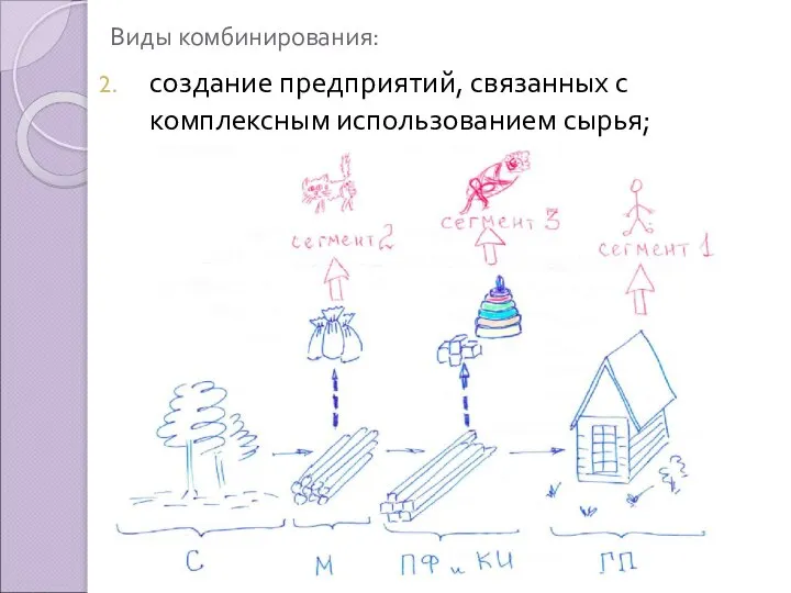 Виды комбинирования: создание предприятий, связанных с комплексным использованием сырья;