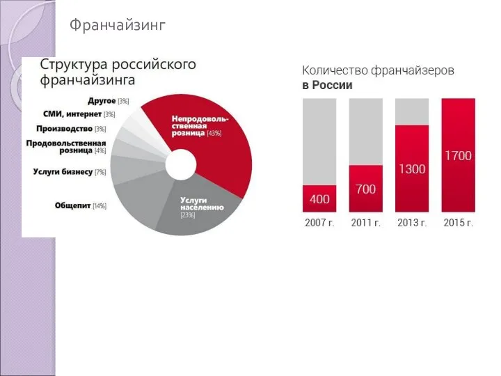 Франчайзинг