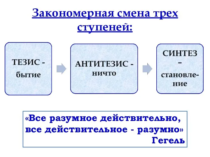 Закономерная смена трех ступеней: «Все разумное действительно, все действительное - разумно» Гегель