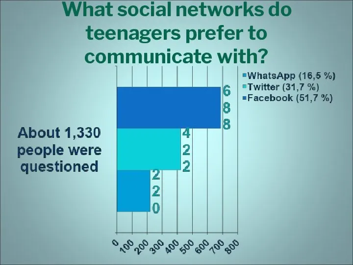What social networks do teenagers prefer to communicate with?