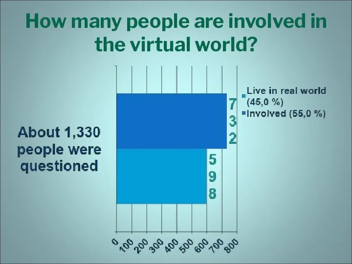 How many people are involved in the virtual world?