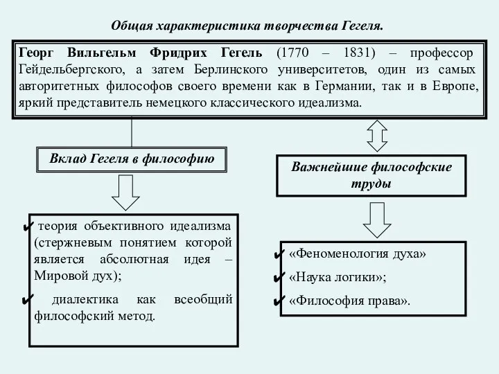 Общая характеристика творчества Гегеля. Георг Вильгельм Фридрих Гегель (1770 – 1831) –