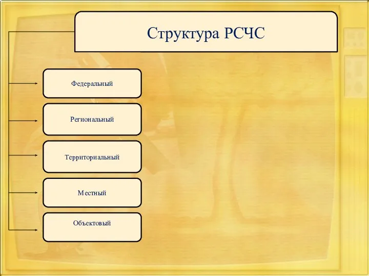 Структура РСЧС Федеральный Региональный Объектовый Территориальный Местный