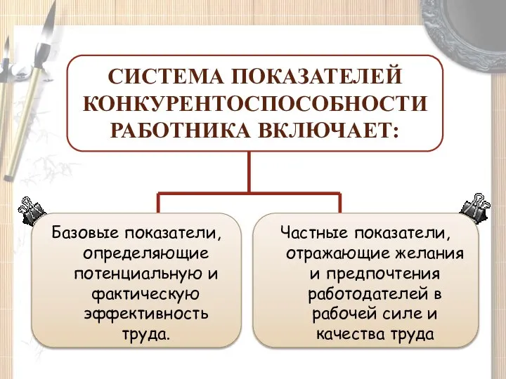 Базовые показатели, определяющие потенциальную и фактическую эффективность труда. СИСТЕМА ПОКАЗАТЕЛЕЙ КОНКУРЕНТОСПОСОБНОСТИ РАБОТНИКА