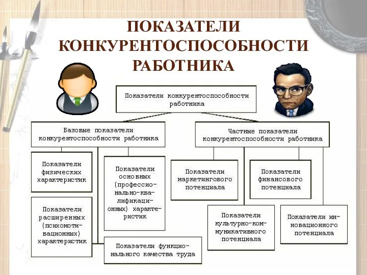 ПОКАЗАТЕЛИ КОНКУРЕНТОСПОСОБНОСТИ РАБОТНИКА