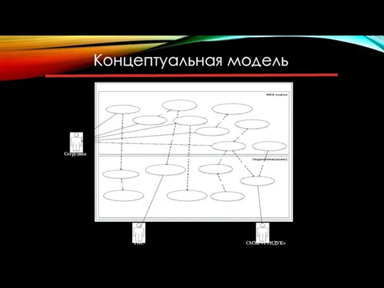 Концептуальная модель Сотрудник ГНС СМЭВ «ТУНДУК»