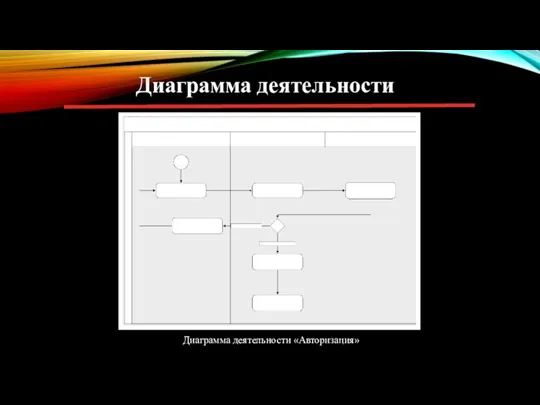 Диаграмма деятельности Диаграмма деятельности «Авторизация»