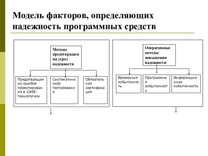 Модель факторов, определяющих надежность программных средств