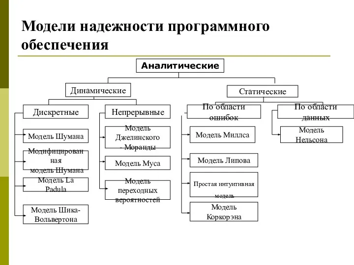 Модели надежности программного обеспечения Статические