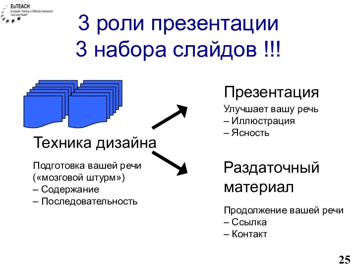 3 роли презентации 3 набора слайдов !!! Техника дизайна Презентация Раздаточный материал