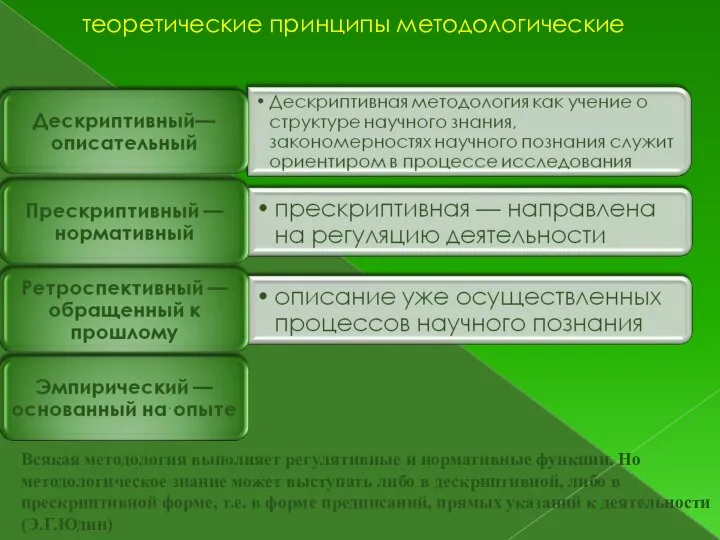 теоретические принципы методологические ... Всякая методология выполняет регулятивные и нормативные функции. Но