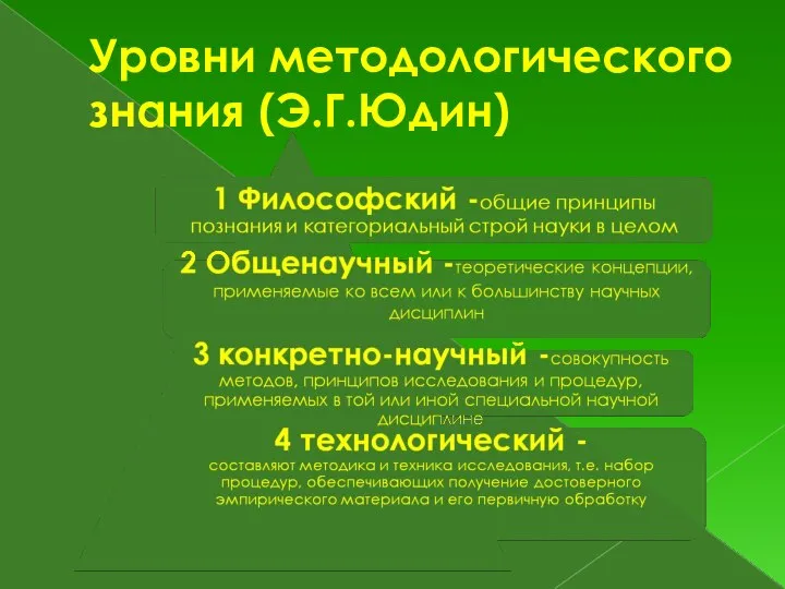 Уровни методологического знания (Э.Г.Юдин)