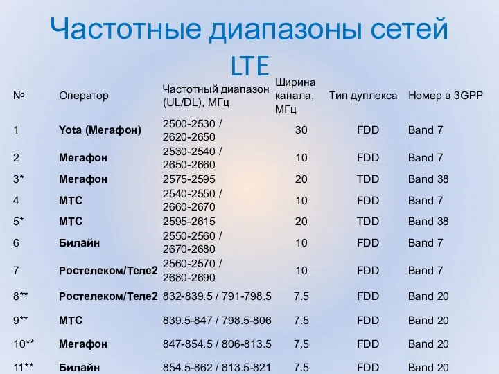 Частотные диапазоны сетей LTE После таблицы также представлен рисунок.