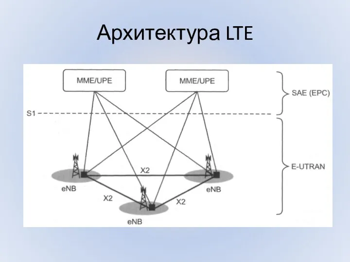 Архитектура LTE