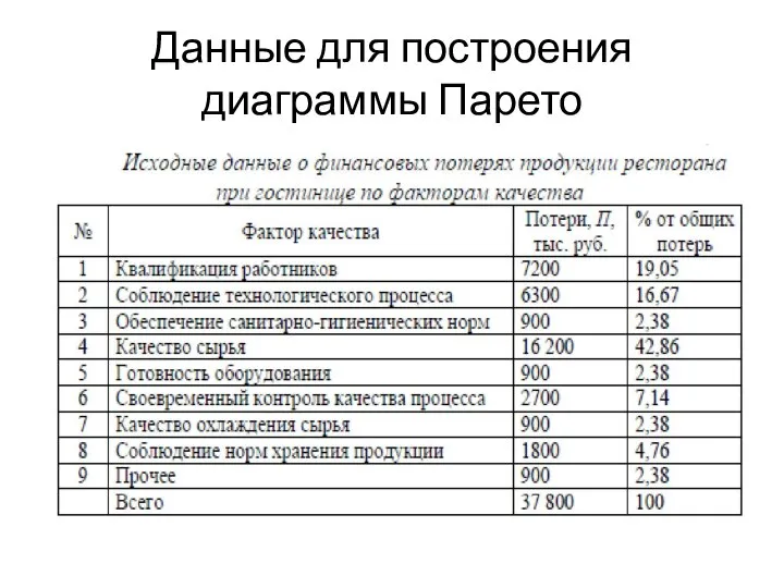 Данные для построения диаграммы Парето