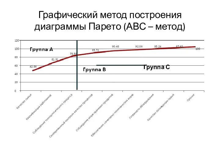 Графический метод построения диаграммы Парето (АВС – метод) Группа С