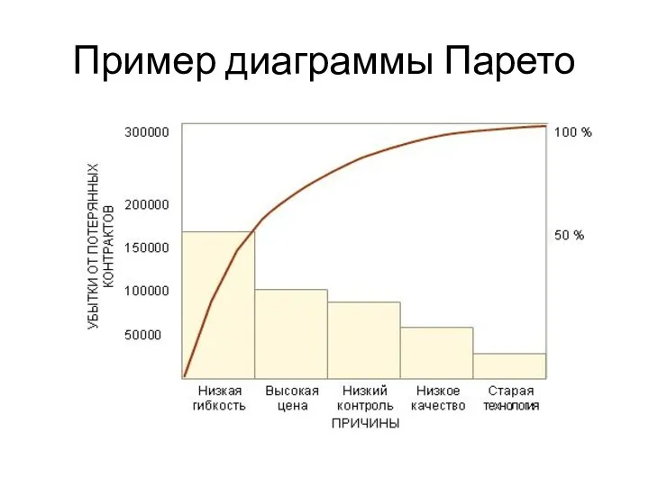 Пример диаграммы Парето