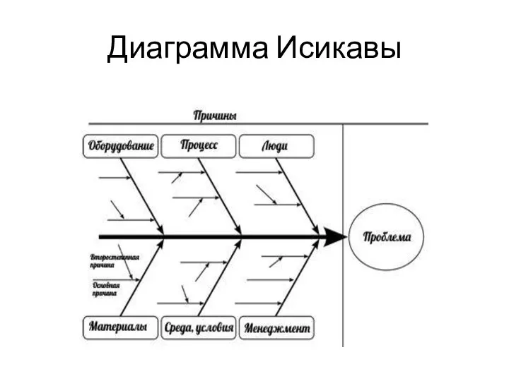 Диаграмма Исикавы