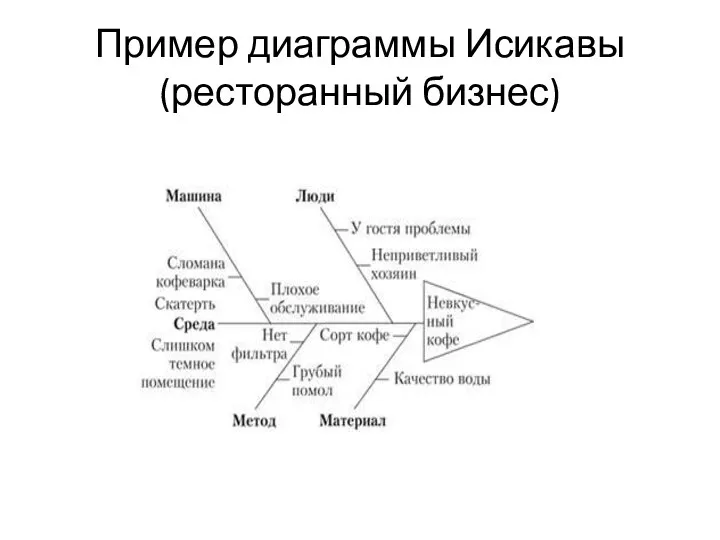 Пример диаграммы Исикавы (ресторанный бизнес)