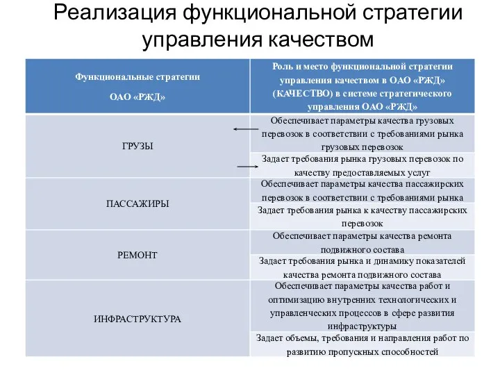 Реализация функциональной стратегии управления качеством