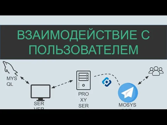 ВЗАИМОДЕЙСТВИЕ С ПОЛЬЗОВАТЕЛЕМ SERVER PROXY SERVER MYSQL MOSYS_BOT