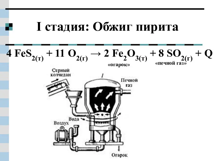 I стадия: Обжиг пирита 4 FeS2(т) + 11 O2(г) → 2 Fe2O3(т)