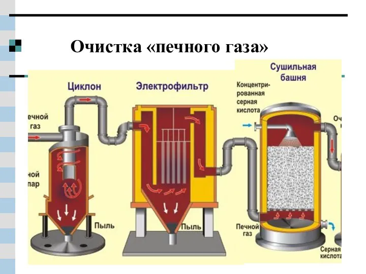 Очистка «печного газа»