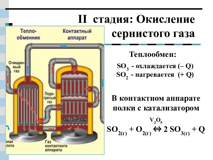 II стадия: Окисление сернистого газа Теплообмен: SO3 - охлаждается (– Q) SO2