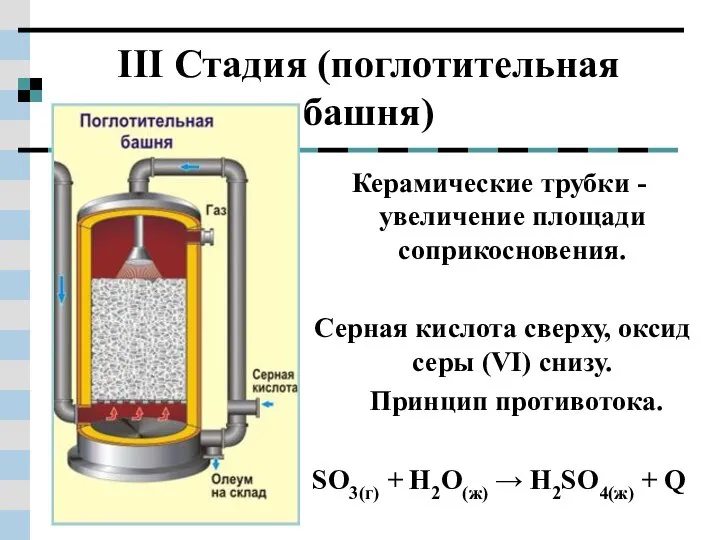 III Стадия (поглотительная башня) Керамические трубки - увеличение площади соприкосновения. Серная кислота