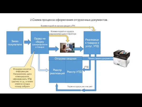 2.Схема процесса оформления отгрузочных документов. Заказ покупателя Ордер на сборку (резервирование товара)