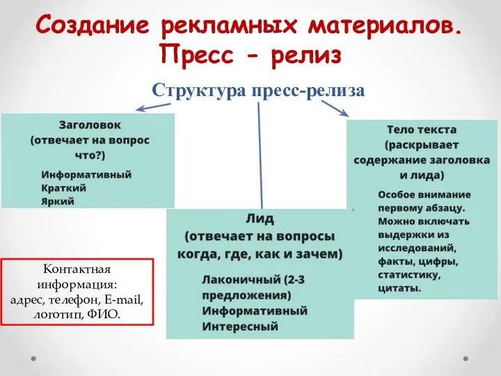 Создание рекламных материалов. Пресс - релиз Структура пресс-релиза Контактная информация: адрес, телефон, E-mail, логотип, ФИО.