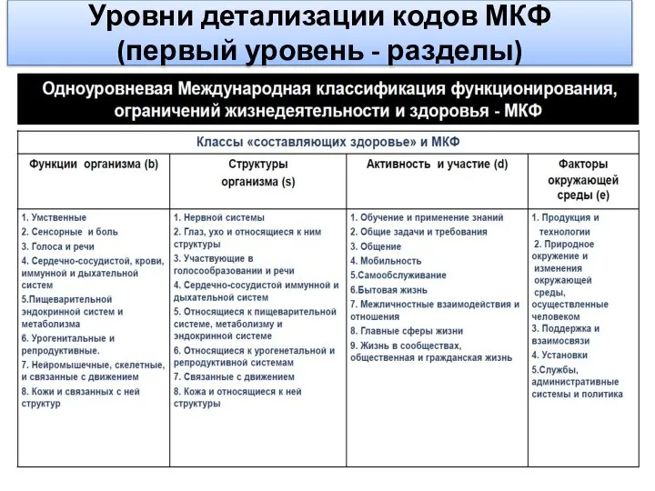 Уровни детализации кодов МКФ (первый уровень - разделы)